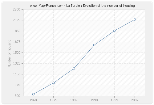 La Turbie : Evolution of the number of housing